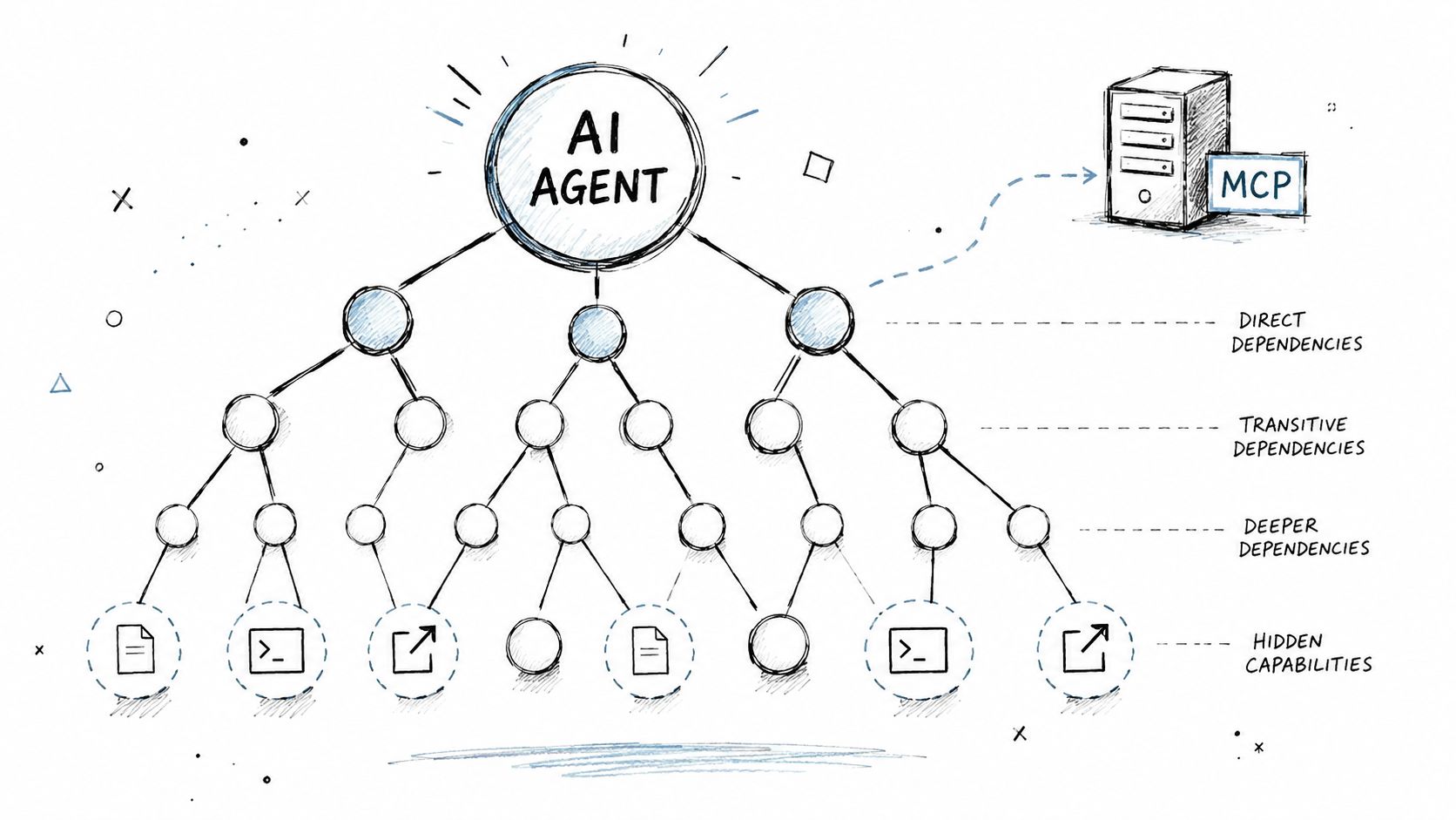 A hand-drawn diagram illustrating an AI agent hierarchy connecting to MCP servers and various software dependencies.