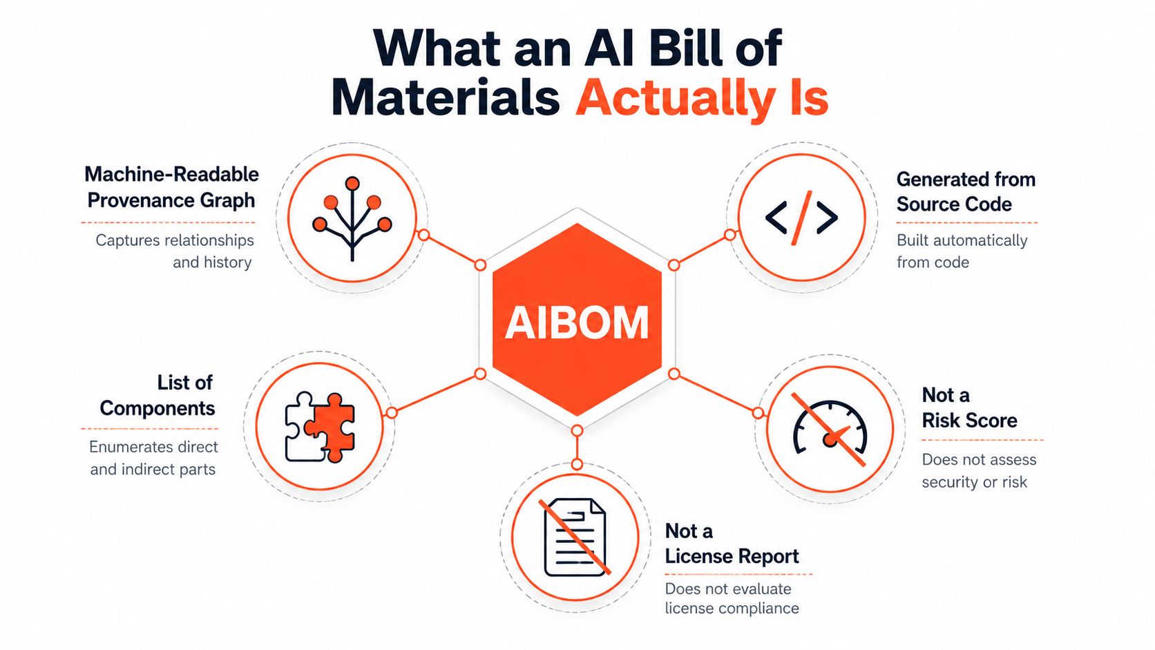 A diagram explaining what an AI Bill of Materials (AIBOM) is, highlighting its key components and functions.