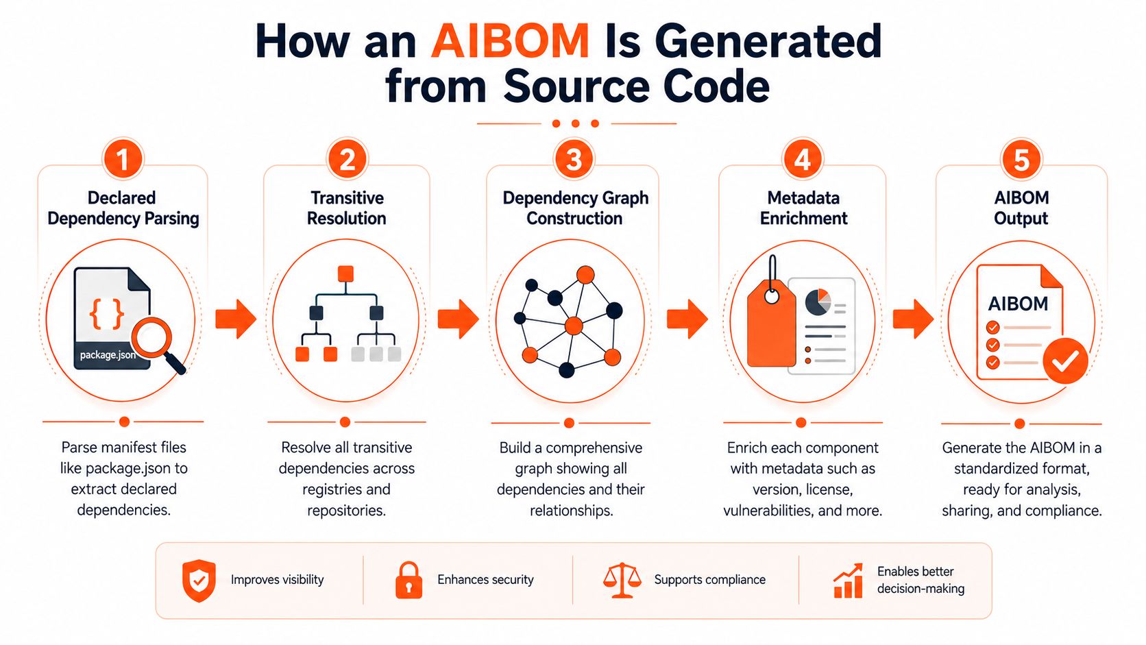 A flowchart showing the five step process of generating an AI Bill of Materials from source code.