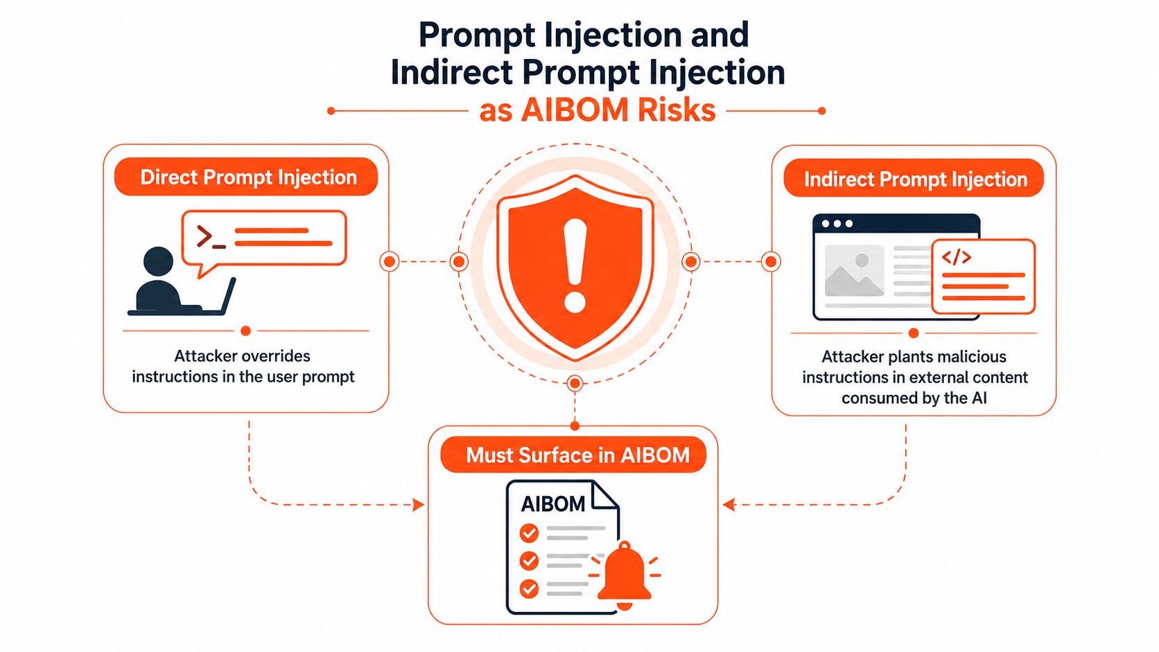 A diagram explaining Direct and Indirect Prompt Injection risks within an AI Bill of Materials context.