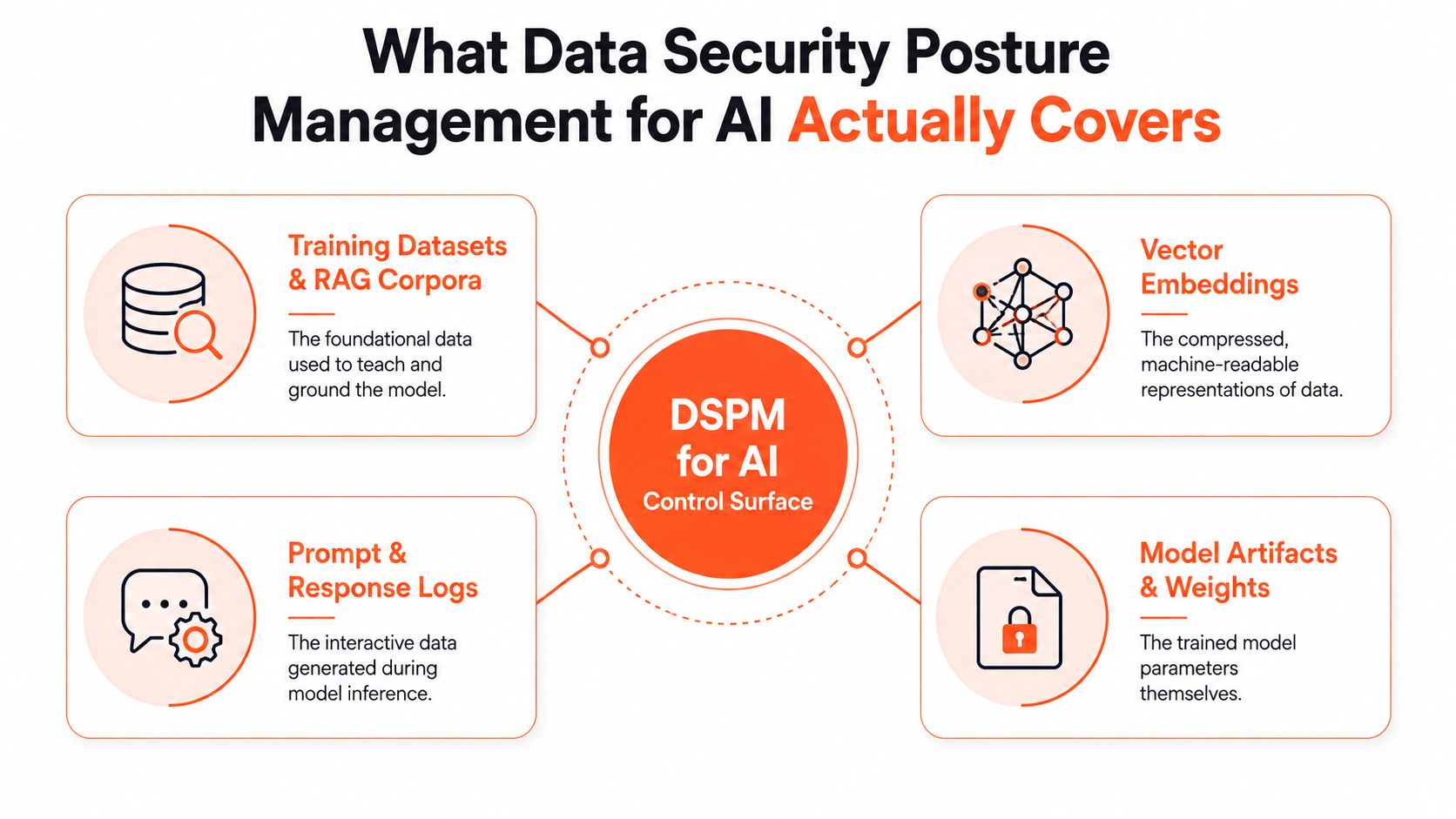 A diagram illustrating the four key components covered by Data Security Posture Management for AI, including datasets and models.