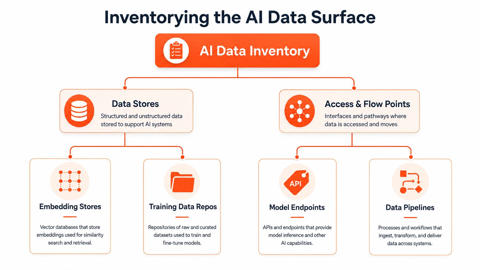 A diagram illustrating the AI data inventory, showing data stores and access flow points for AI systems.