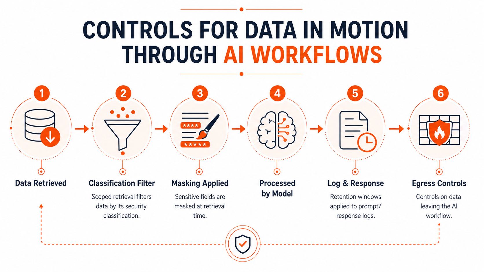 A six-step infographic titled Controls for Data in Motion through AI Workflows showing data security processes.