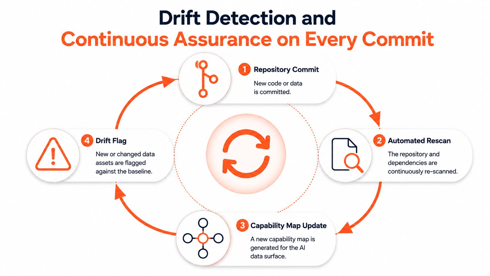 A circular diagram illustrating the continuous process of drift detection for AI data security through automated commits.